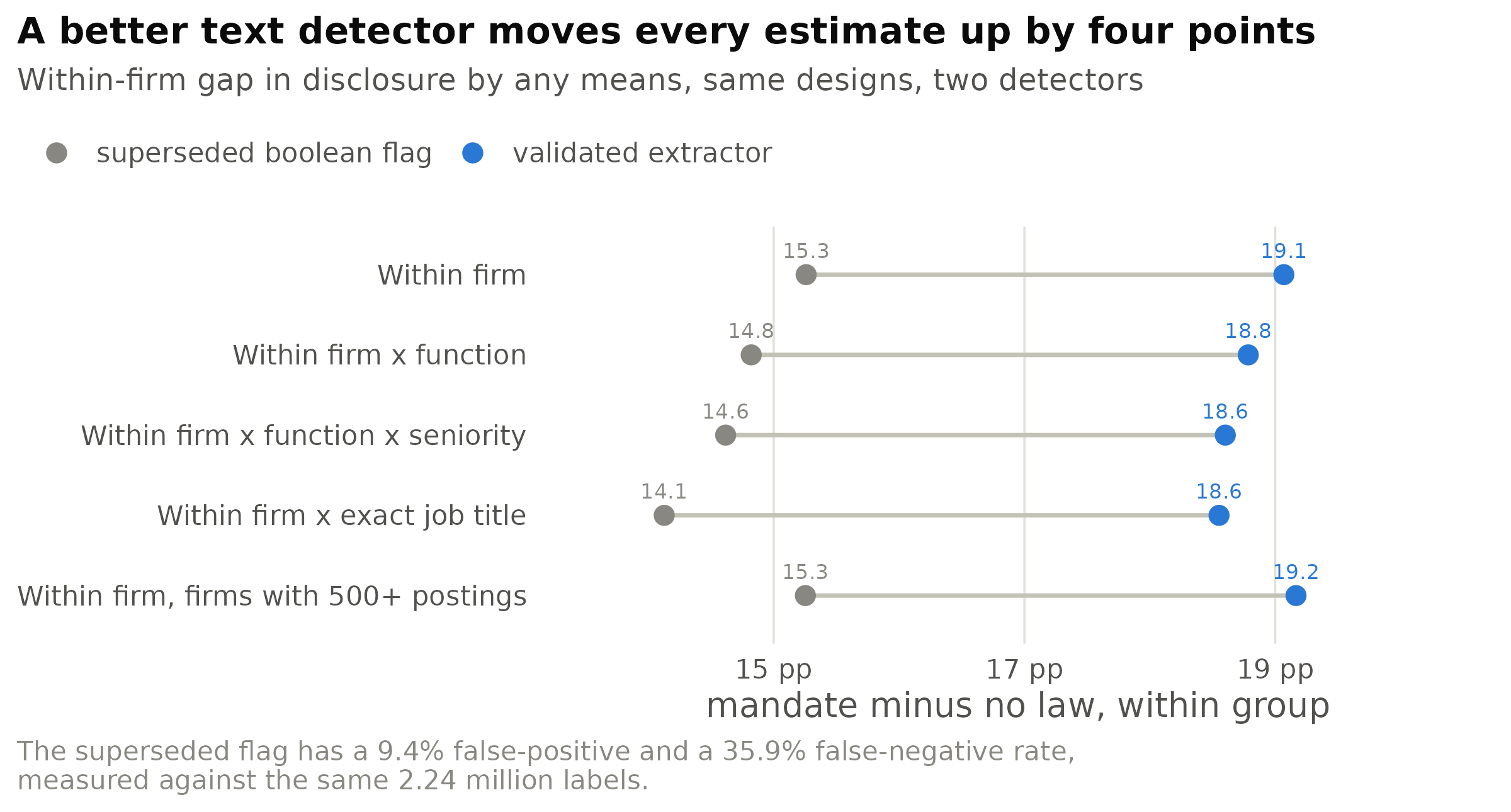 The same within-firm designs estimated twice, changing only how a pay range in the description
is detected. The superseded flag has a 9.4 % false-positive and a 35.9 % false-negative rate against the
same 2.24 million labels.